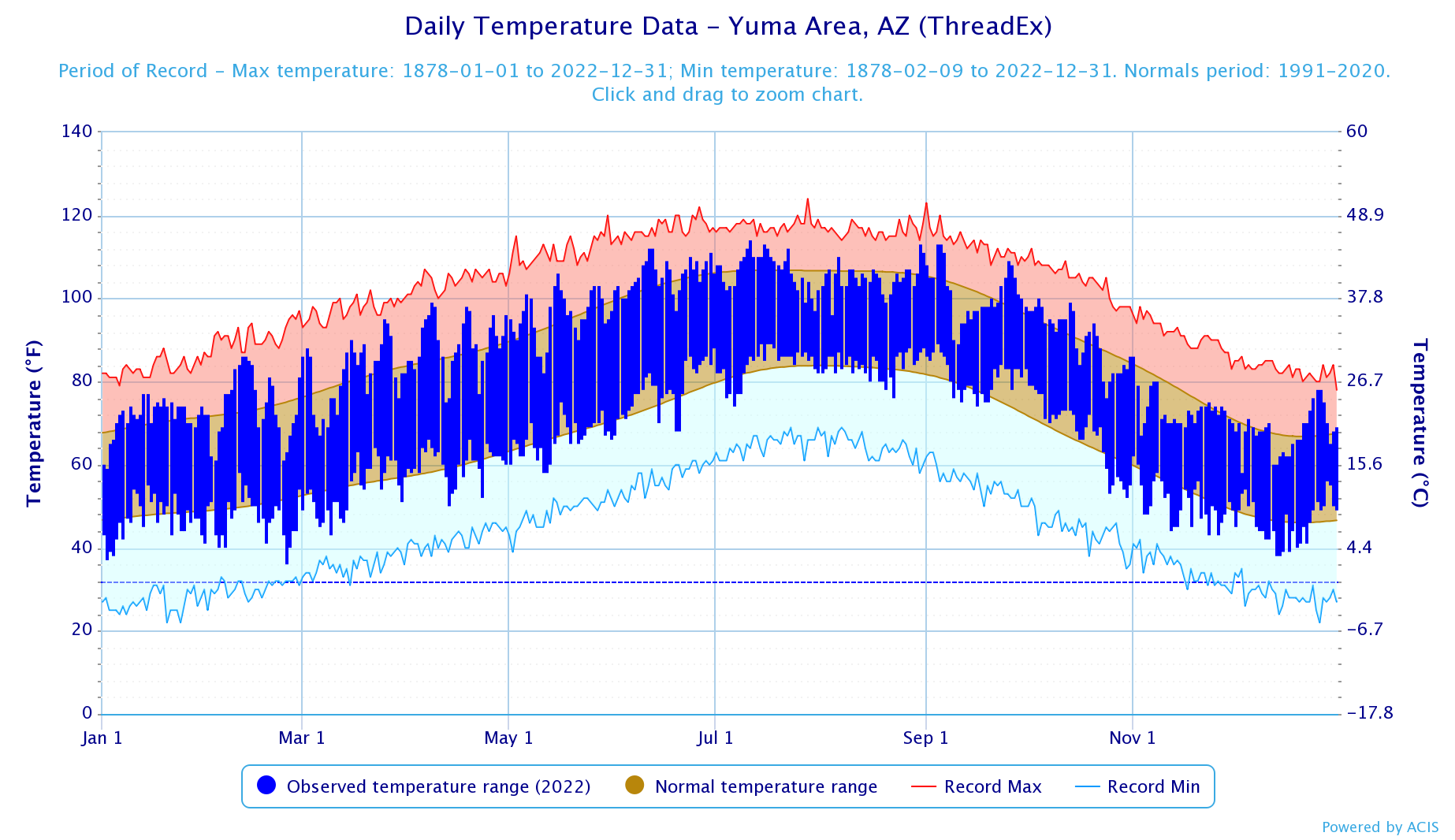 2022 Climate Year in Review for Phoenix, Yuma, and El Centro